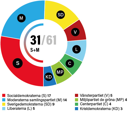 Ett diagram över partier och mandat i Mölndals stad efter valet 2022.